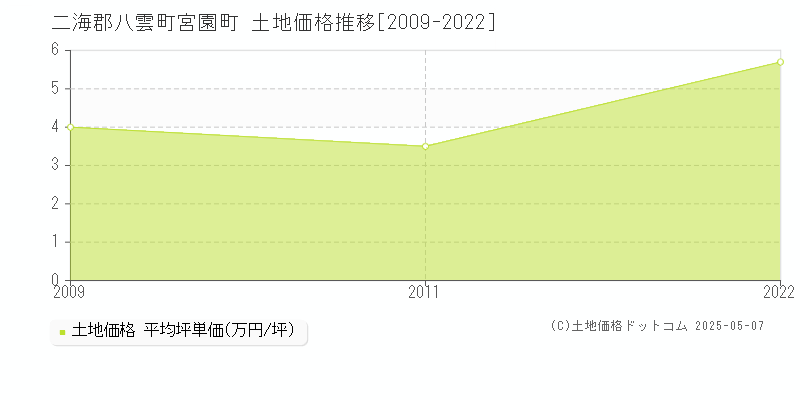 宮園町(二海郡八雲町)の土地価格推移グラフ(坪単価)[2009-2022年]