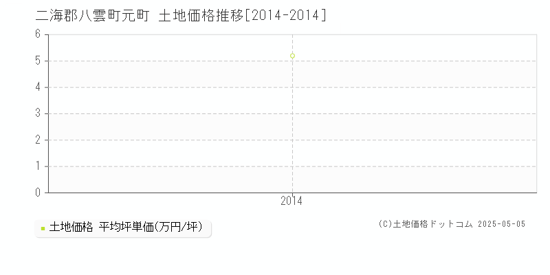 二海郡八雲町元町の土地価格推移グラフ 