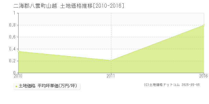 山越(二海郡八雲町)の土地価格推移グラフ(坪単価)[2010-2016年]