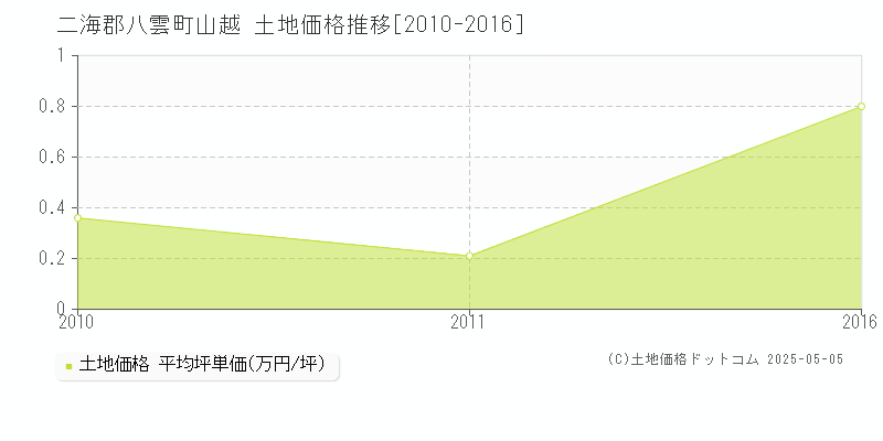 二海郡八雲町山越の土地価格推移グラフ 