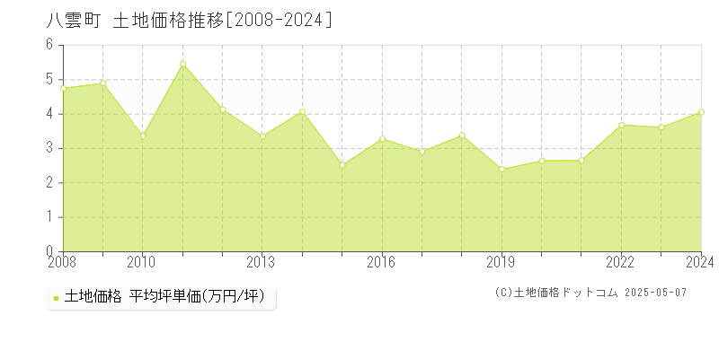 八雲町(北海道)の土地価格推移グラフ(坪単価)[2008-2024年]