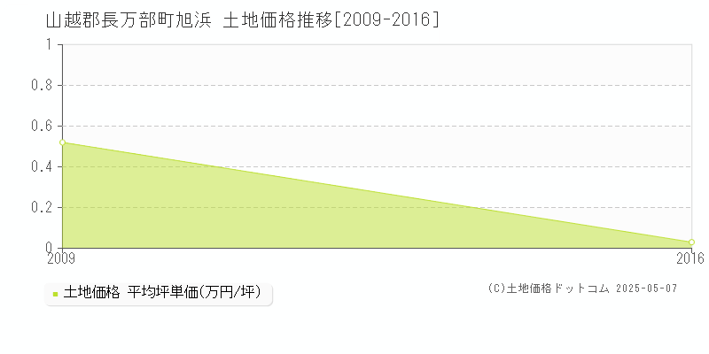 旭浜(山越郡長万部町)の土地価格推移グラフ(坪単価)[2009-2016年]