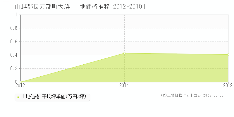 大浜(山越郡長万部町)の土地価格推移グラフ(坪単価)[2012-2019年]
