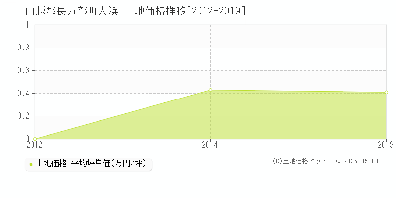 山越郡長万部町大浜の土地価格推移グラフ 