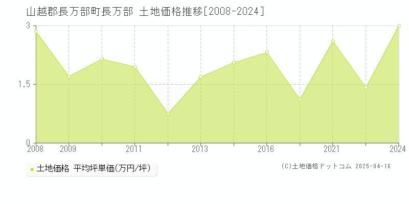 山越郡長万部町長万部の土地価格推移グラフ 