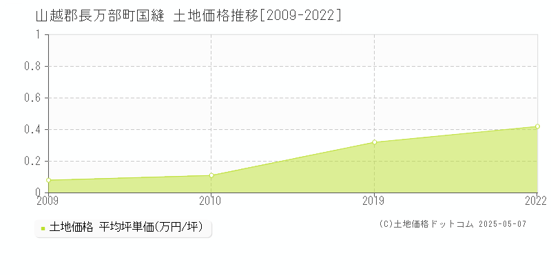 国縫(山越郡長万部町)の土地価格推移グラフ(坪単価)[2009-2022年]