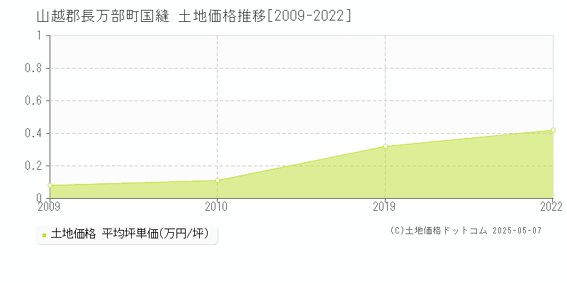 山越郡長万部町国縫の土地価格推移グラフ 