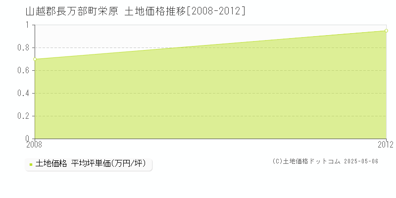 栄原(山越郡長万部町)の土地価格推移グラフ(坪単価)[2008-2012年]