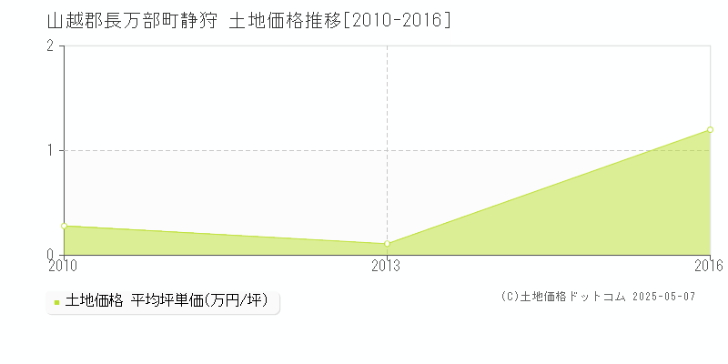 静狩(山越郡長万部町)の土地価格推移グラフ(坪単価)[2010-2016年]