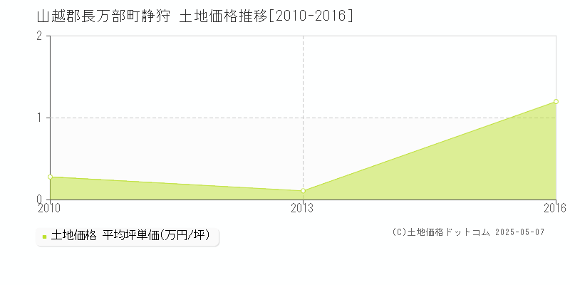 山越郡長万部町静狩の土地価格推移グラフ 