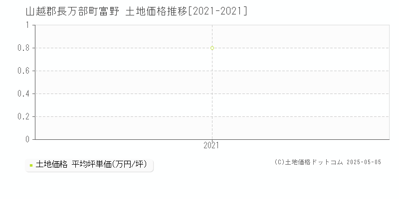 富野(山越郡長万部町)の土地価格推移グラフ(坪単価)[2021-2021年]