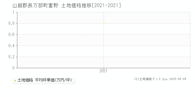 山越郡長万部町富野の土地価格推移グラフ 