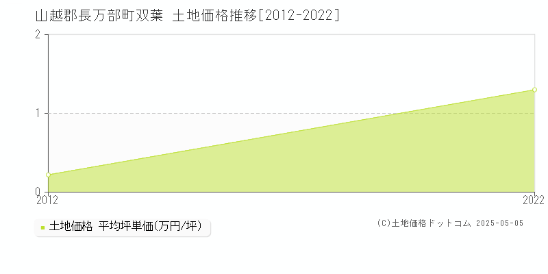 双葉(山越郡長万部町)の土地価格推移グラフ(坪単価)[2012-2022年]