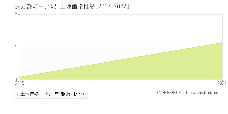 字中ノ沢(長万部町)の土地価格推移グラフ(坪単価)[2015-2022年]