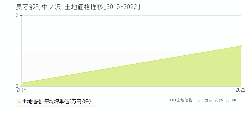 山越郡長万部町字中ノ沢の土地価格推移グラフ 