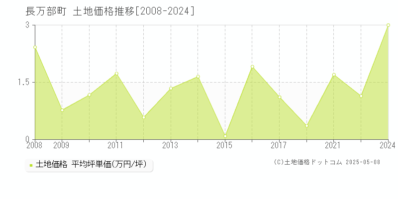 長万部町(北海道)の土地価格推移グラフ(坪単価)[2008-2024年]