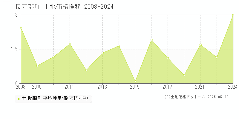 山越郡長万部町全域の土地価格推移グラフ 