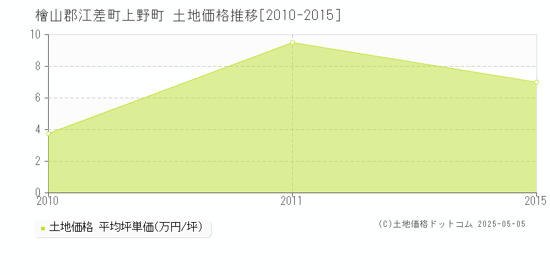 上野町(檜山郡江差町)の土地価格推移グラフ(坪単価)[2010-2015年]