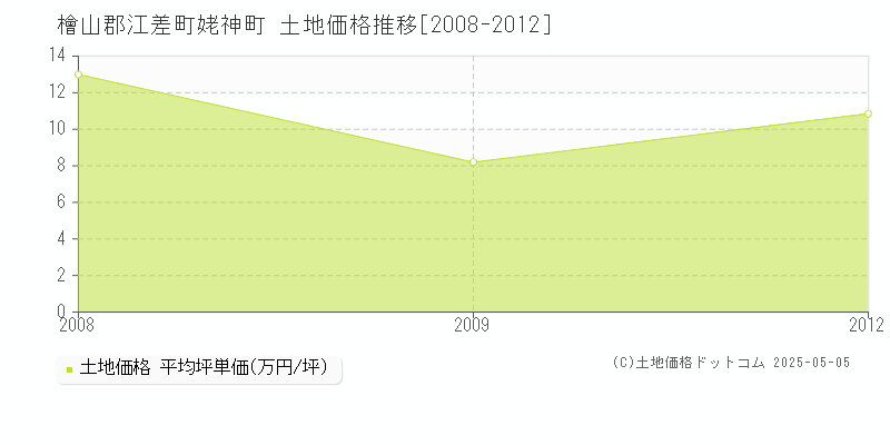 姥神町(檜山郡江差町)の土地価格推移グラフ(坪単価)[2008-2012年]