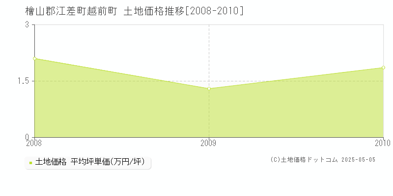 越前町(檜山郡江差町)の土地価格推移グラフ(坪単価)[2008-2010年]