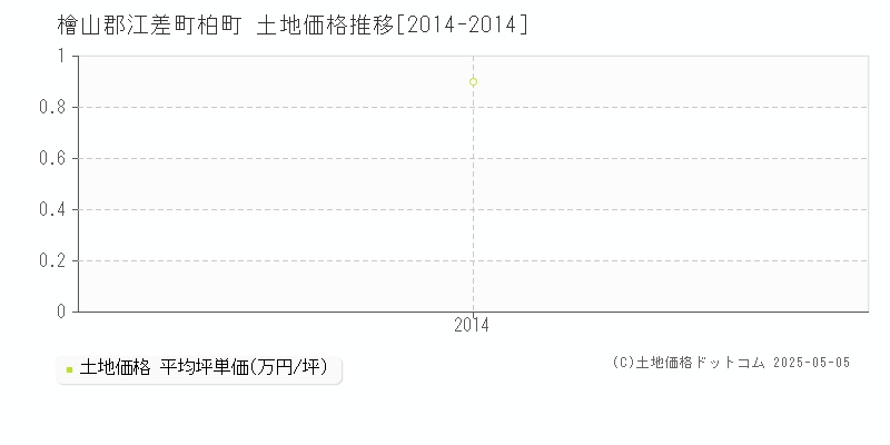 檜山郡江差町柏町の土地価格推移グラフ 