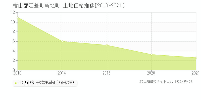 新地町(檜山郡江差町)の土地価格推移グラフ(坪単価)[2010-2021年]