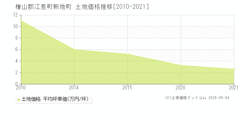 檜山郡江差町新地町の土地価格推移グラフ 