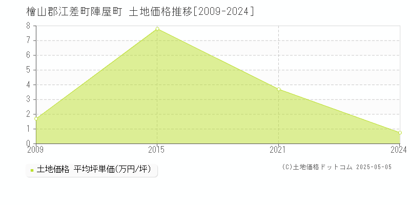 陣屋町(檜山郡江差町)の土地価格推移グラフ(坪単価)[2009-2024年]