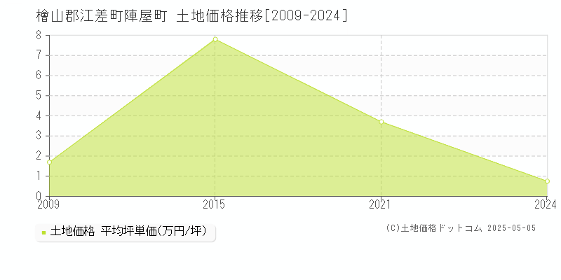 檜山郡江差町陣屋町の土地価格推移グラフ 