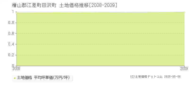 田沢町(檜山郡江差町)の土地価格推移グラフ(坪単価)[2008-2009年]