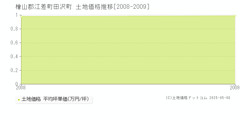 檜山郡江差町田沢町の土地価格推移グラフ 