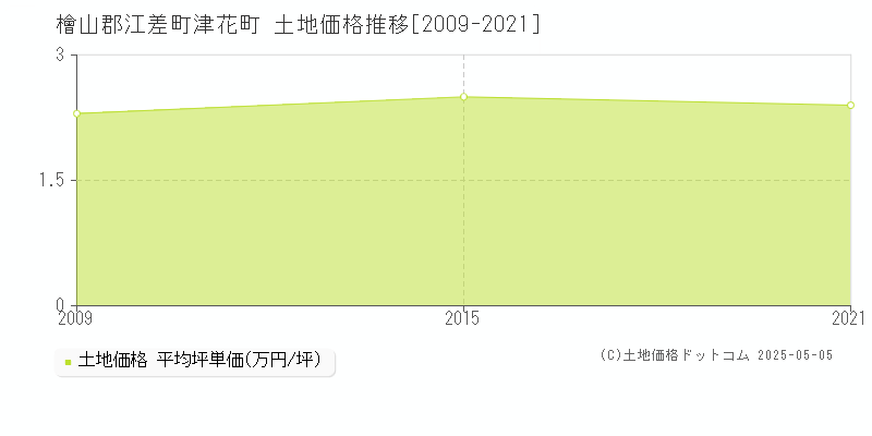 津花町(檜山郡江差町)の土地価格推移グラフ(坪単価)[2009-2021年]