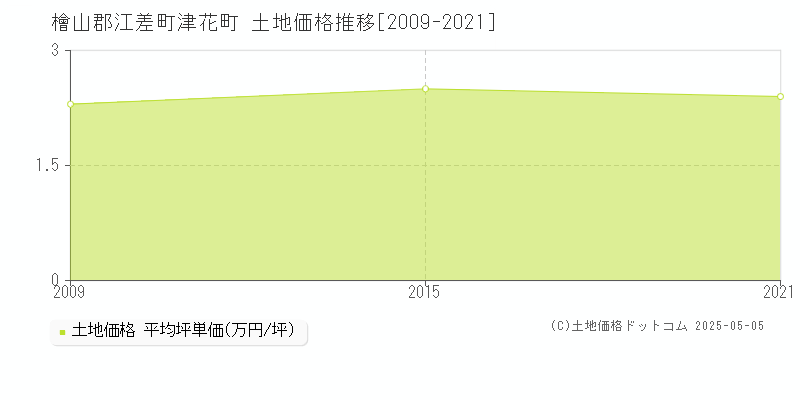 檜山郡江差町津花町の土地価格推移グラフ 