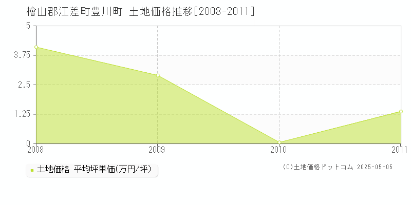 豊川町(檜山郡江差町)の土地価格推移グラフ(坪単価)[2008-2011年]