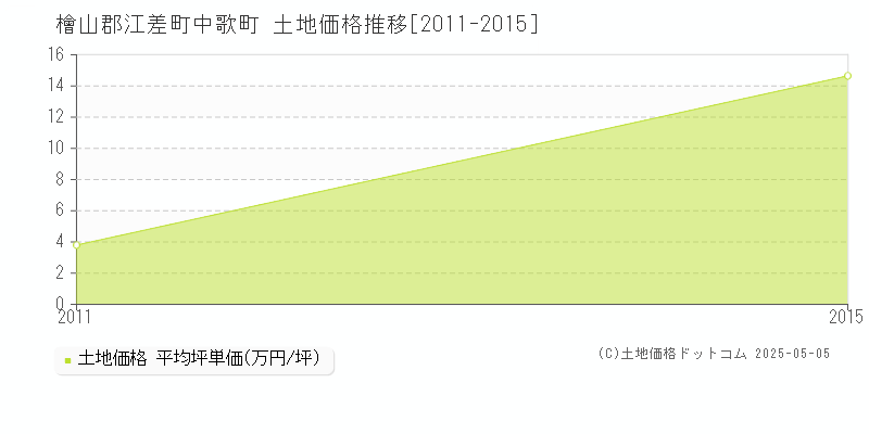 中歌町(檜山郡江差町)の土地価格推移グラフ(坪単価)[2011-2015年]