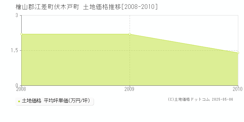 伏木戸町(檜山郡江差町)の土地価格推移グラフ(坪単価)[2008-2010年]