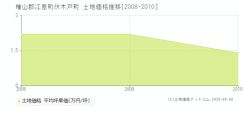 檜山郡江差町伏木戸町の土地価格推移グラフ 