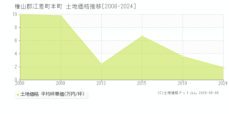 檜山郡江差町本町の土地価格推移グラフ 