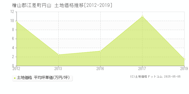 円山(檜山郡江差町)の土地価格推移グラフ(坪単価)[2012-2019年]