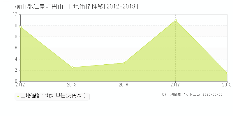 檜山郡江差町円山の土地価格推移グラフ 