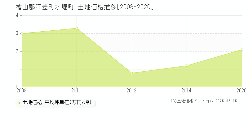 水堀町(檜山郡江差町)の土地価格推移グラフ(坪単価)[2008-2020年]
