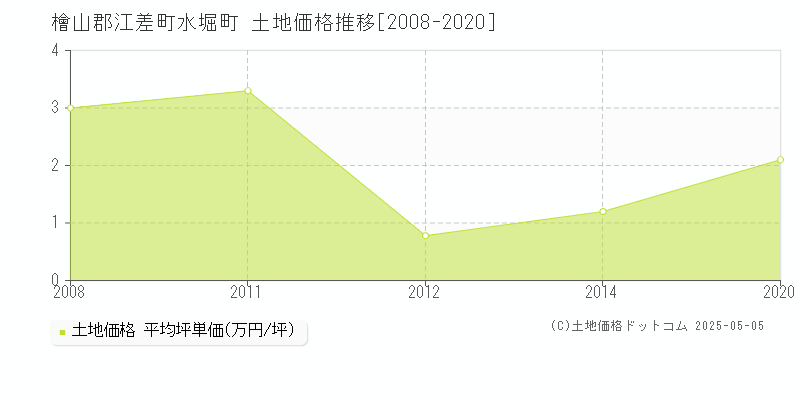 檜山郡江差町水堀町の土地価格推移グラフ 