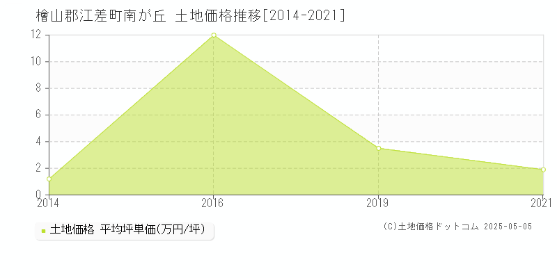 南が丘(檜山郡江差町)の土地価格推移グラフ(坪単価)[2014-2021年]