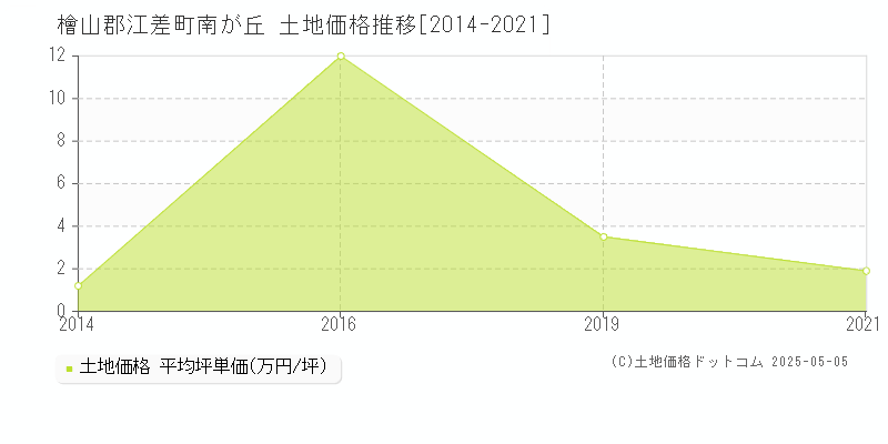 檜山郡江差町南が丘の土地価格推移グラフ 