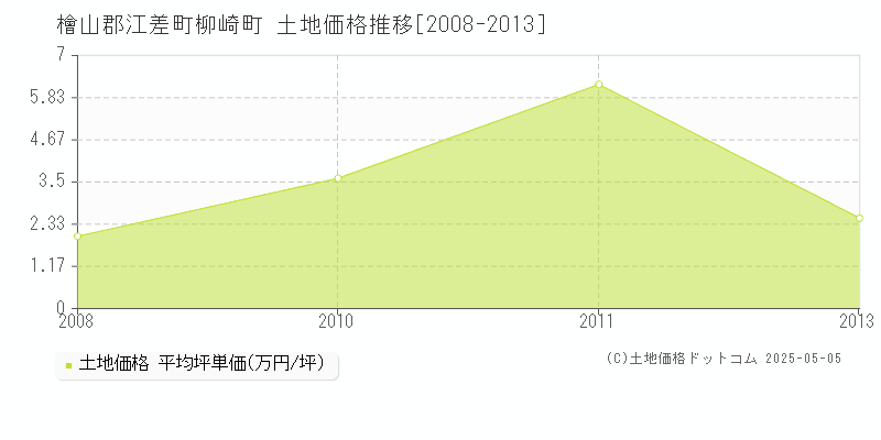 柳崎町(檜山郡江差町)の土地価格推移グラフ(坪単価)[2008-2013年]