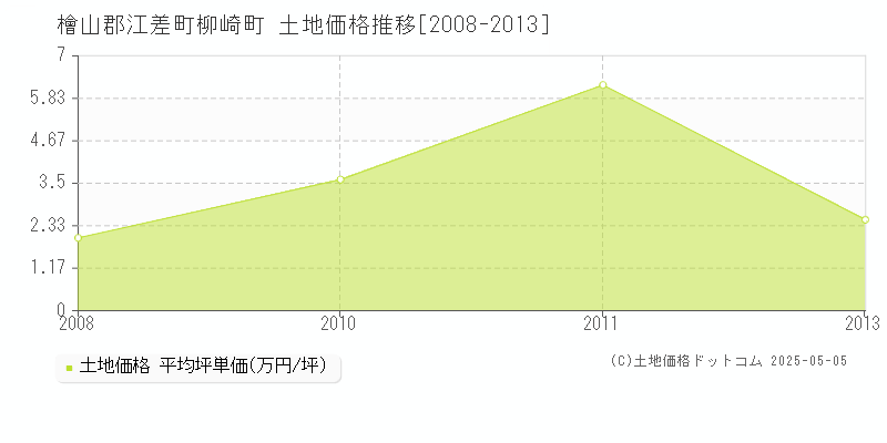 檜山郡江差町柳崎町の土地価格推移グラフ 