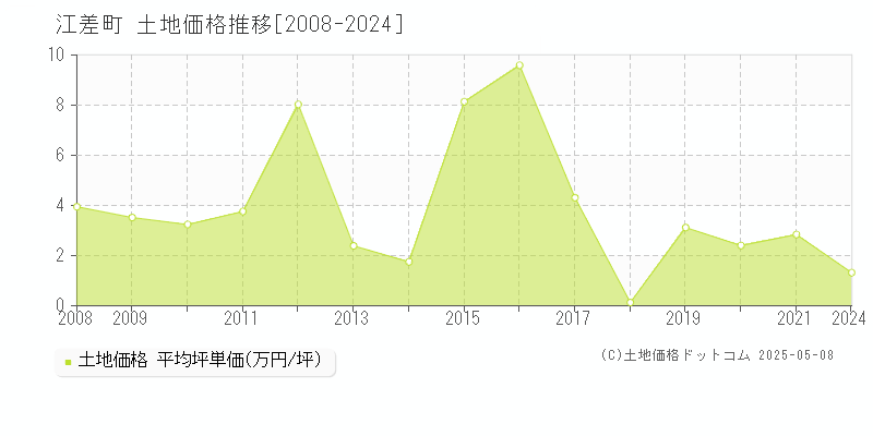 江差町(北海道)の土地価格推移グラフ(坪単価)[2008-2024年]