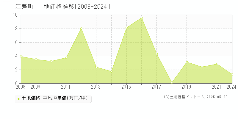 檜山郡江差町の土地価格推移グラフ 