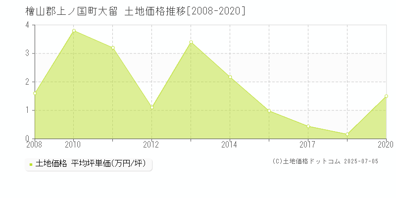 大留(檜山郡上ノ国町)の土地価格推移グラフ(坪単価)[2008-2020年]