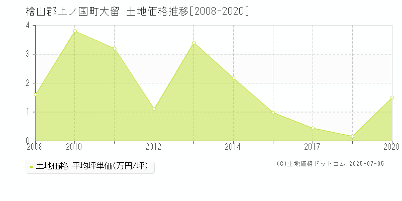 檜山郡上ノ国町大留の土地価格推移グラフ 